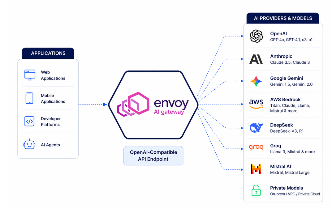 Unified Access to Multiple AI Providers